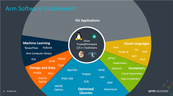 Arm公布Neoverse產(chǎn)品路線圖 NVIDIA超級CPU采用其技術(shù)，推動數(shù)據(jù)處理服務(wù)革新