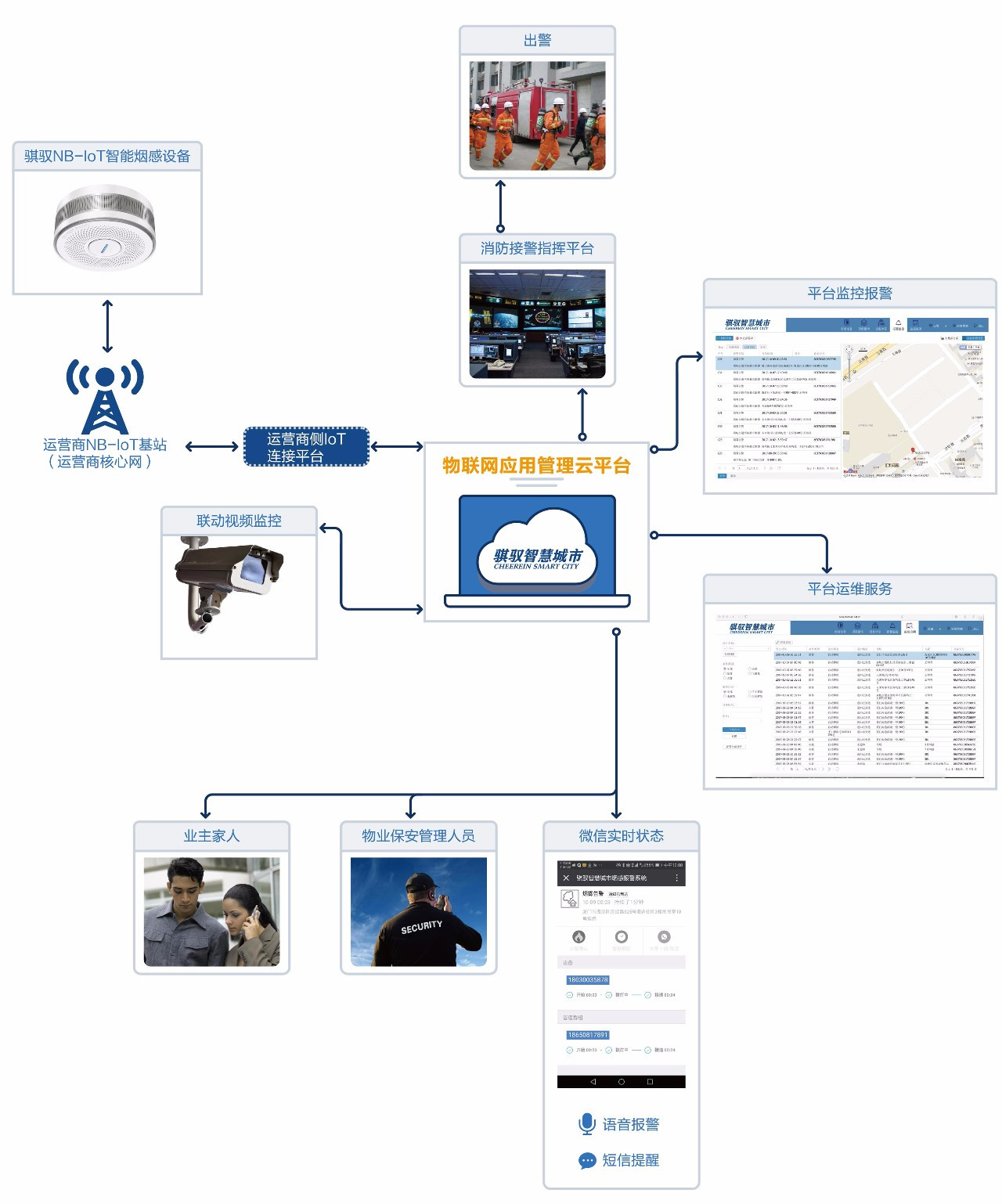 【LPWAN應(yīng)用案例】一文網(wǎng)羅近20個消防領(lǐng)域的應(yīng)用案例/產(chǎn)品