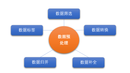 安全態(tài)勢(shì)感知與機(jī)器學(xué)習(xí) 數(shù)據(jù)預(yù)處理與特征工程的關(guān)鍵角色
